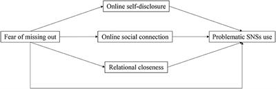 The Effects of the Fear of Missing Out on People's Social Networking Sites Use During the COVID-19 Pandemic: The Mediating Role of Online Relational Closeness and Individuals' Online Communication Attitude